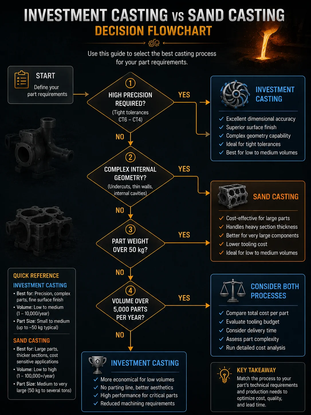 Casting process selection flowchart — investment casting vs sand casting decision guide for engineers